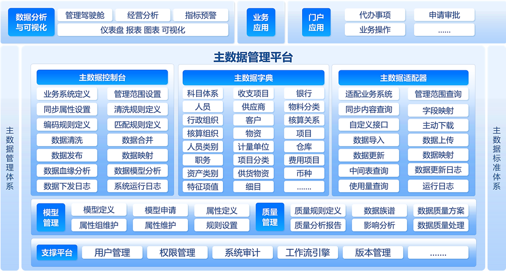 Master Data Management Master Data Management