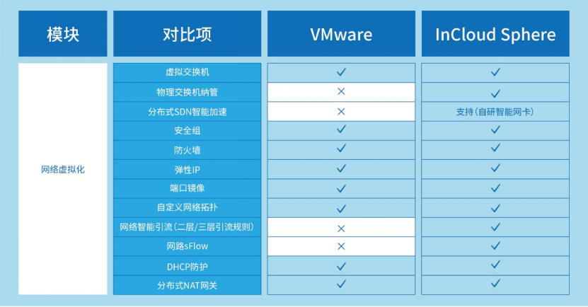 VMware先进替代：9001cc 以诚为本 9001cc云海产品组件能力全维度对比解析